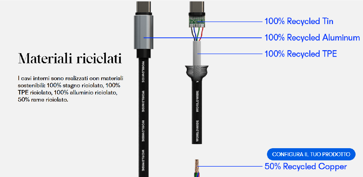 Schema dei materiali riciclati utilizzati per la creazione di gadget ecosostenibili a Milano e Monza